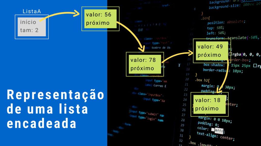 Representação visual de uma lista encadeada.