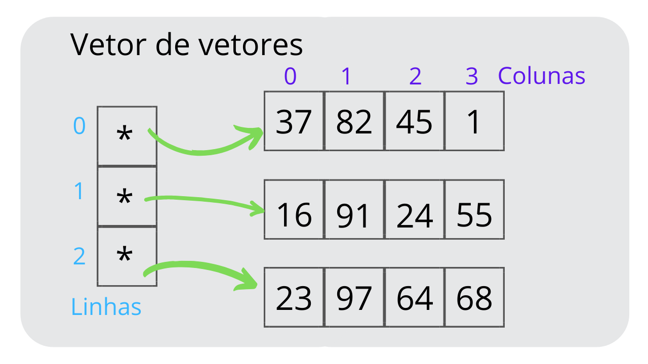 Vetores e matrizes