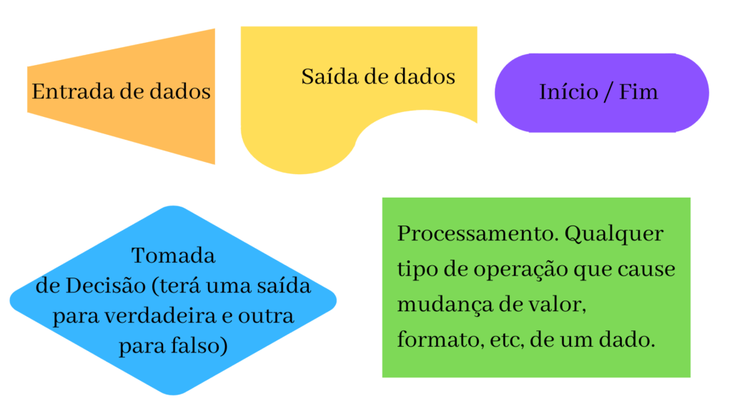 figuras geométricas para fluxograma