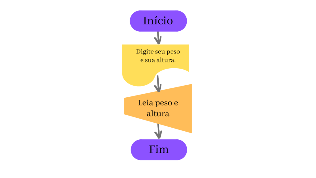 fluxograma aula 11