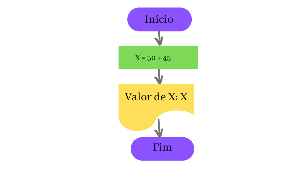 fluxograma aula 12