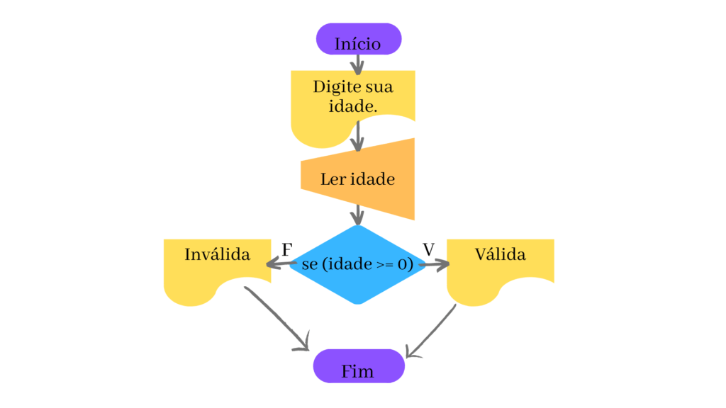 exercício idade individual