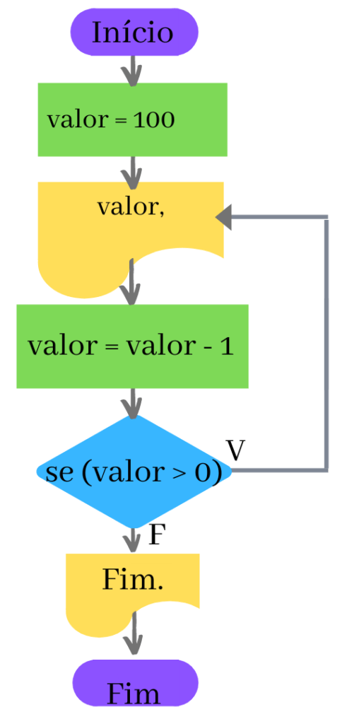 Repetição decrescente em FLUXOGRAMA