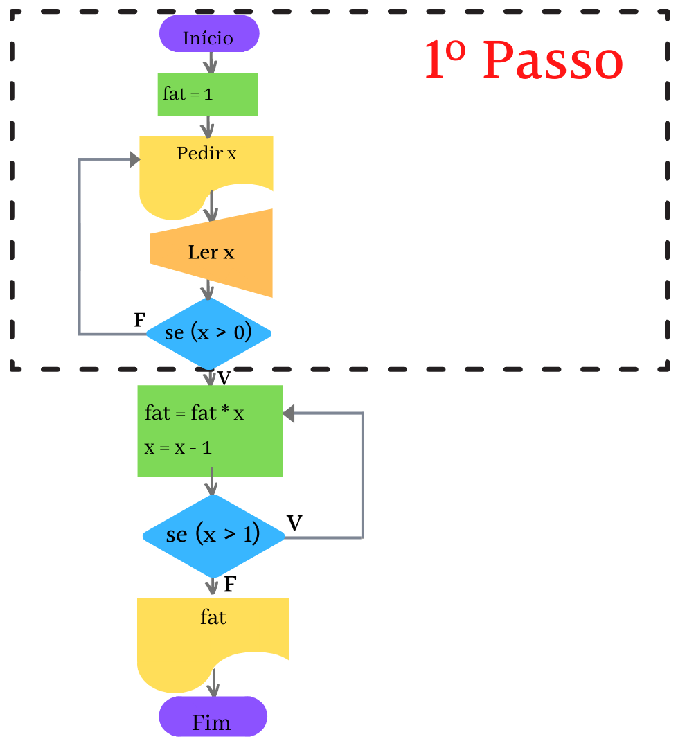 Exerc Cio Fa A Um Algoritmo Para Calcular O Fatorial De Um N Mero