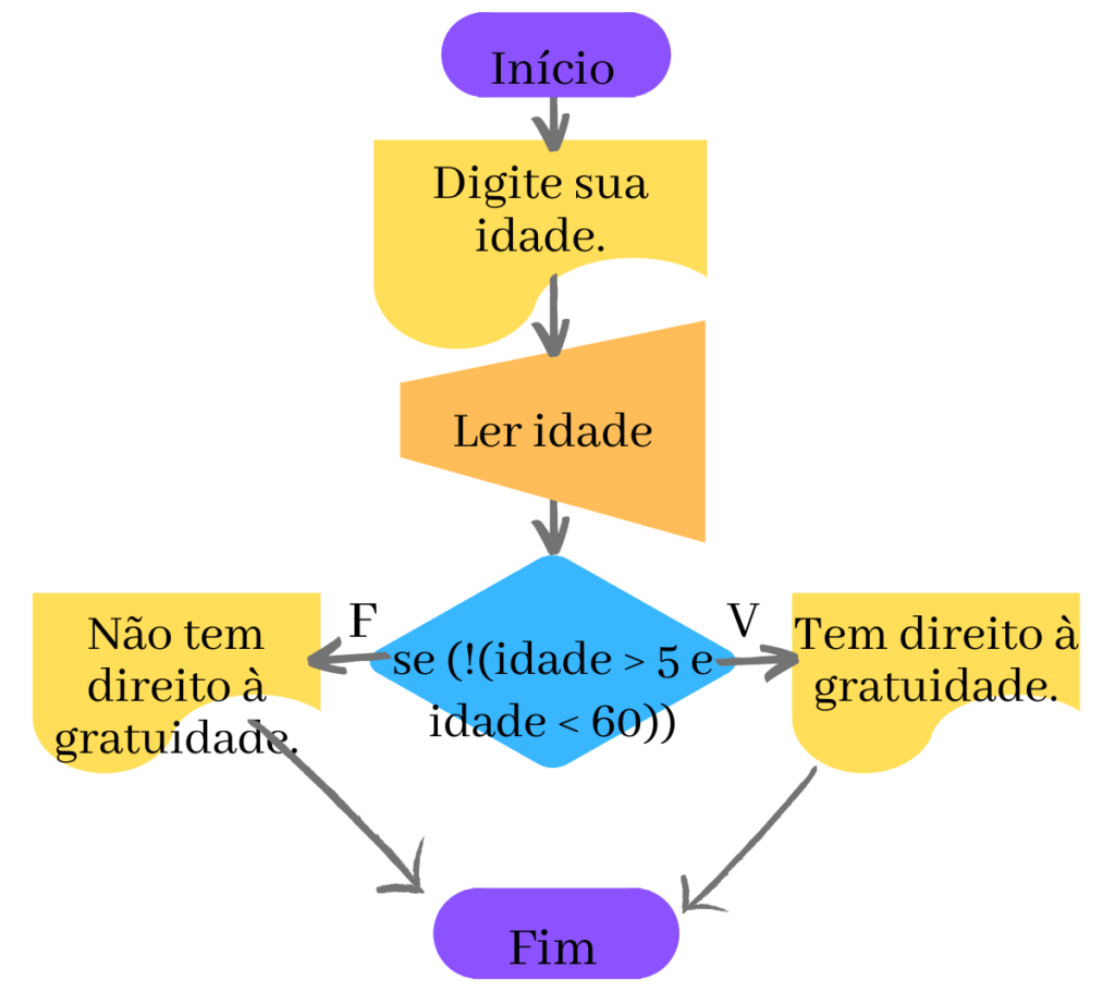 negação gratuidade