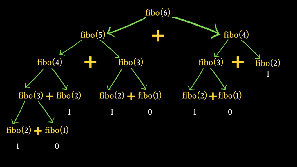árvore de recursão para fibonacci