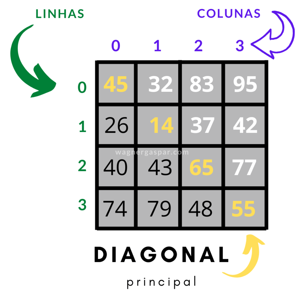 elementos acima da diagonal principal