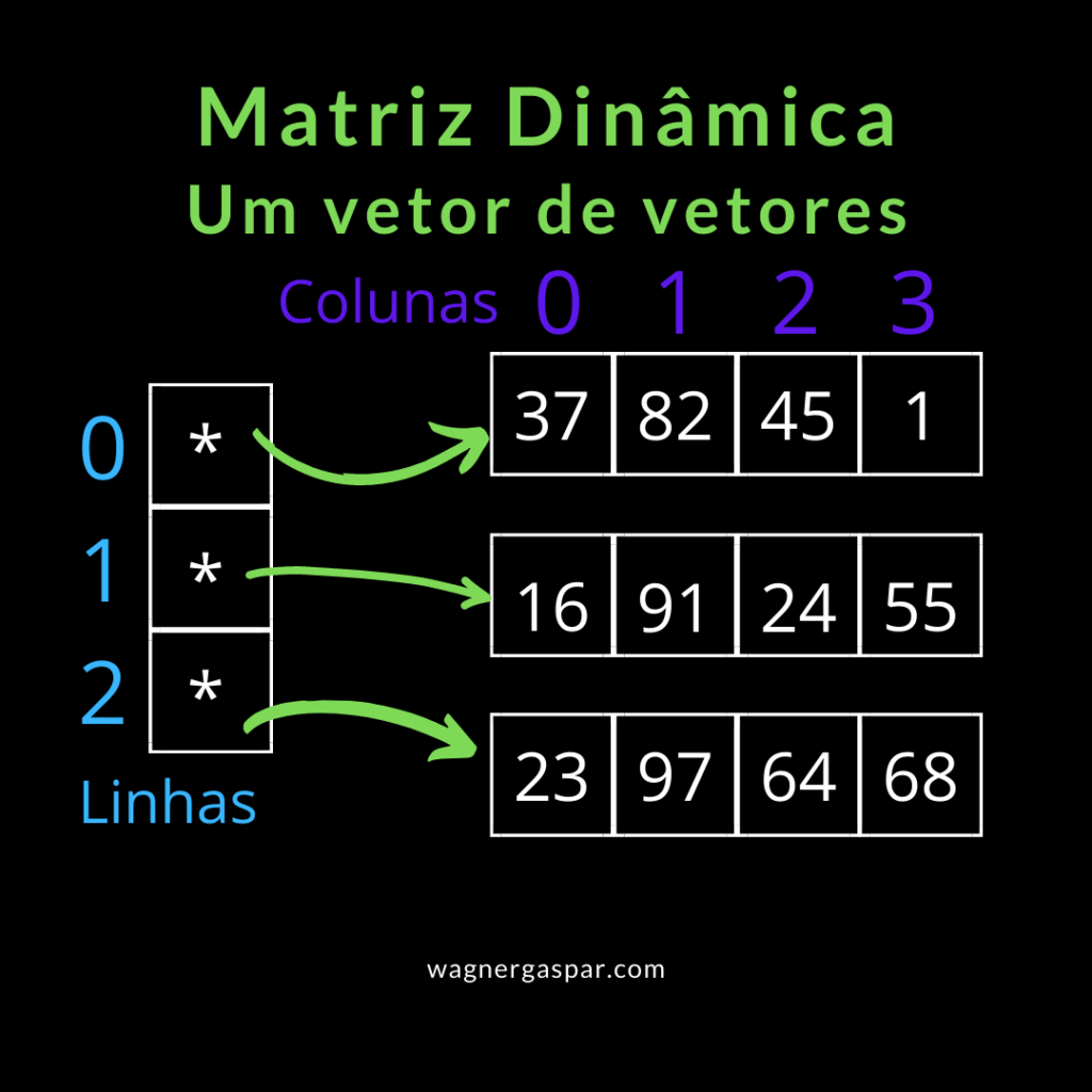 Vetores e matrizes