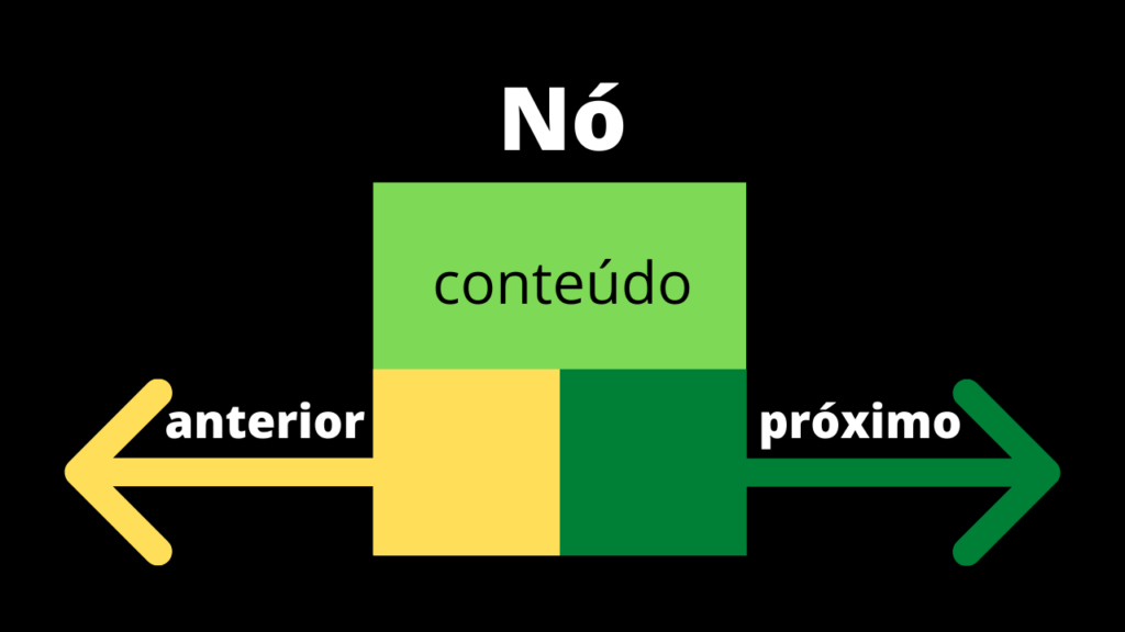 nó lista dupla