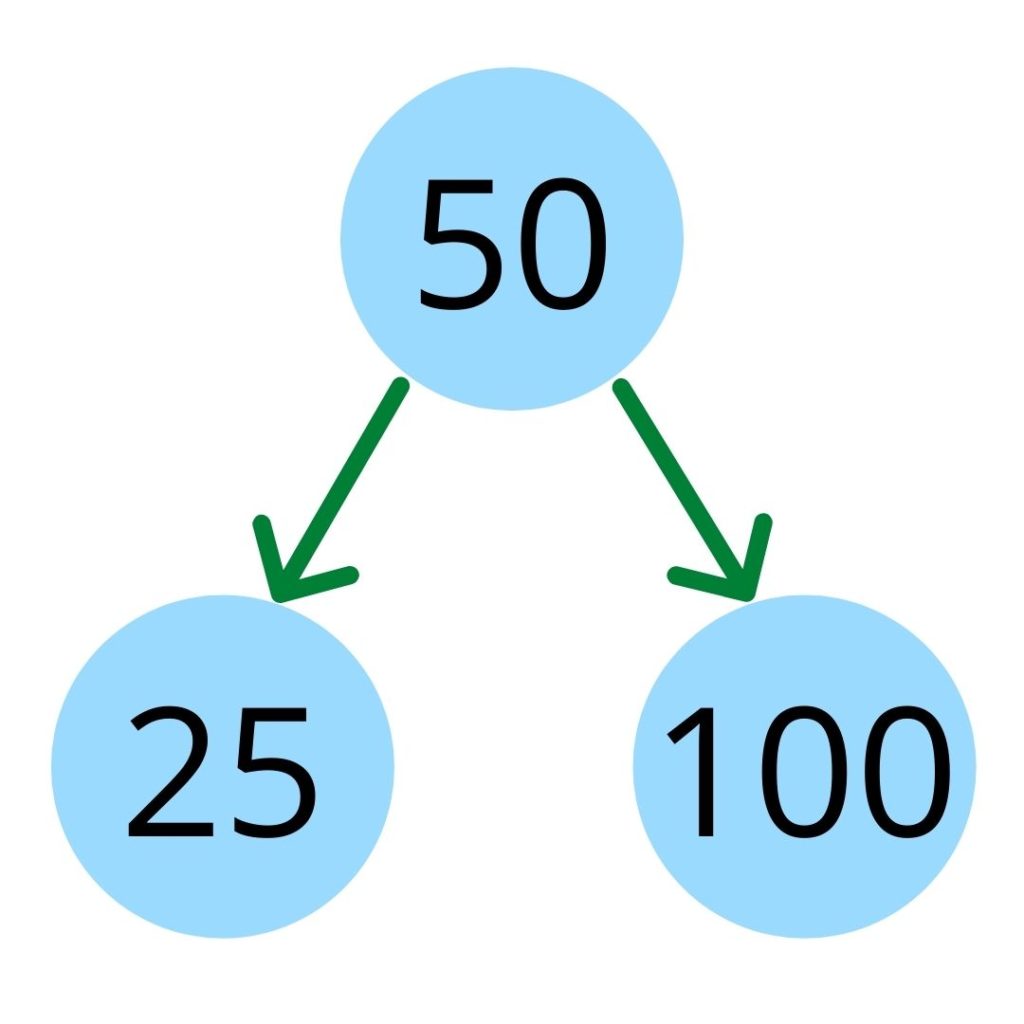 árvore binária de altura 1