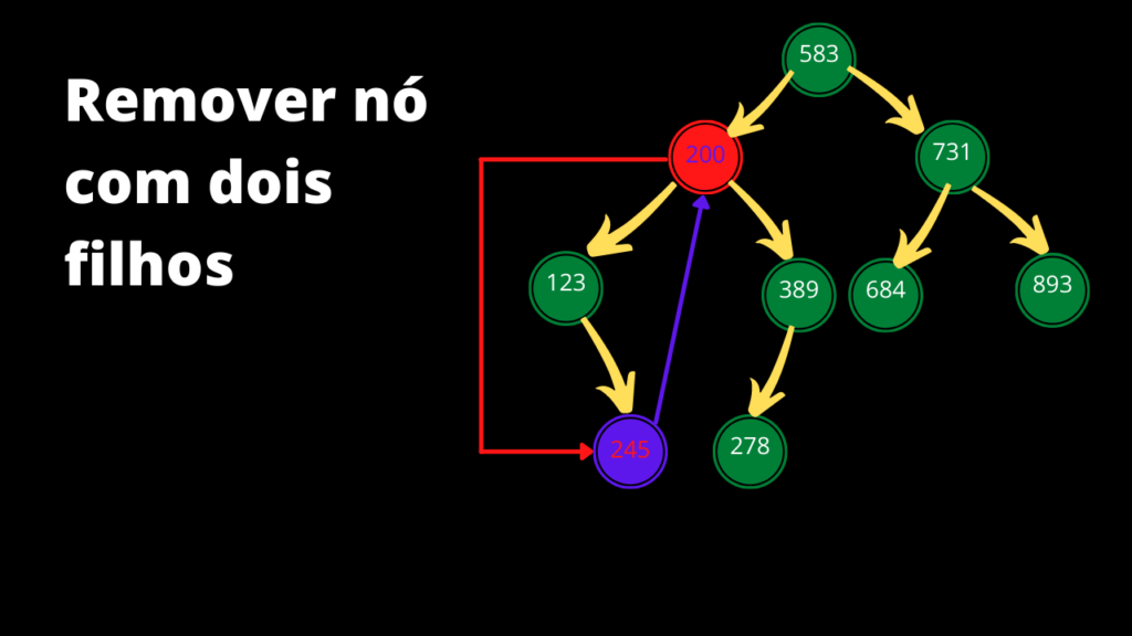 remoção de nó com dois filhos - parte 3